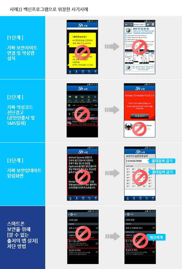 백신프로그램으로 위한장 사기사례 2) 이미지 1단계) 가짜 보안사이트 연결 및 악성앱 설치 2단계) 가짜 악성코드 진단경고(공인인증서 및 SMS탈취) 3단계) 가짜 보안업데이트 알림화면 * 스마트폰 보안을 위해 [알 수 없는 출처의 앱 설치] 차단 방법