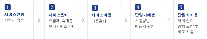 글로벌텔 유학생 휴대폰 서비스 이용순서로 자세한 설명은 아래 참조