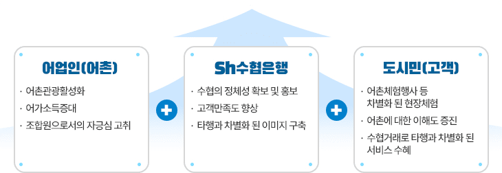 어업인 - 어촌관광활성화, 여가소득증대, 조합원으로서의 자긍심 고취. 수협 - 수협의 정체성 확보 및 홍보, 고객만족도 향상, 타행과 차별화 된 이미지 구축. 도시민(고객) - 어촌민박, 어촌체험행사 등 차별화 된 현장체험, 어촌에 대한 이해도 증진, 수협거래로 타행과 차별화 된 서비스 수혜